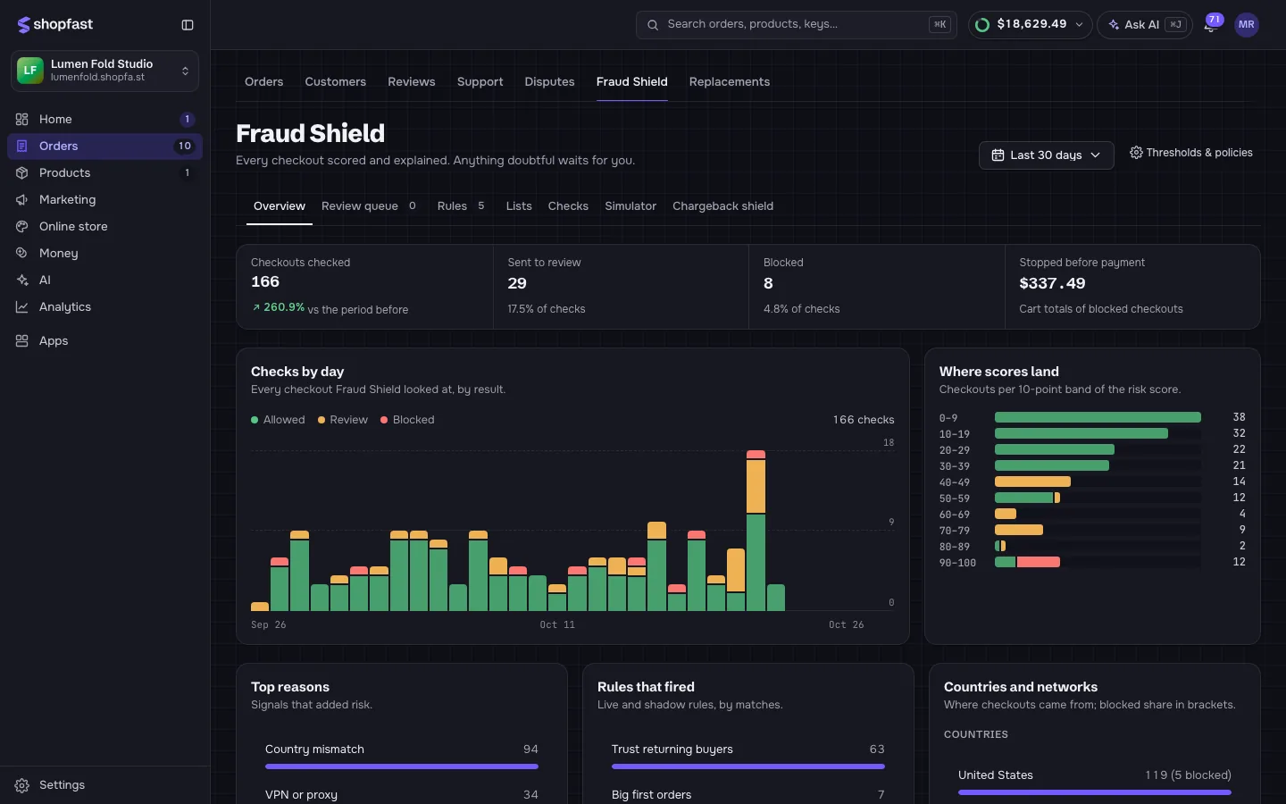 Fraud Shield overview in the demo store. Fraud Shield in a ShopFast store: checkouts checked, sent to review and blocked over 30 days, with a daily chart and a risk score chart.