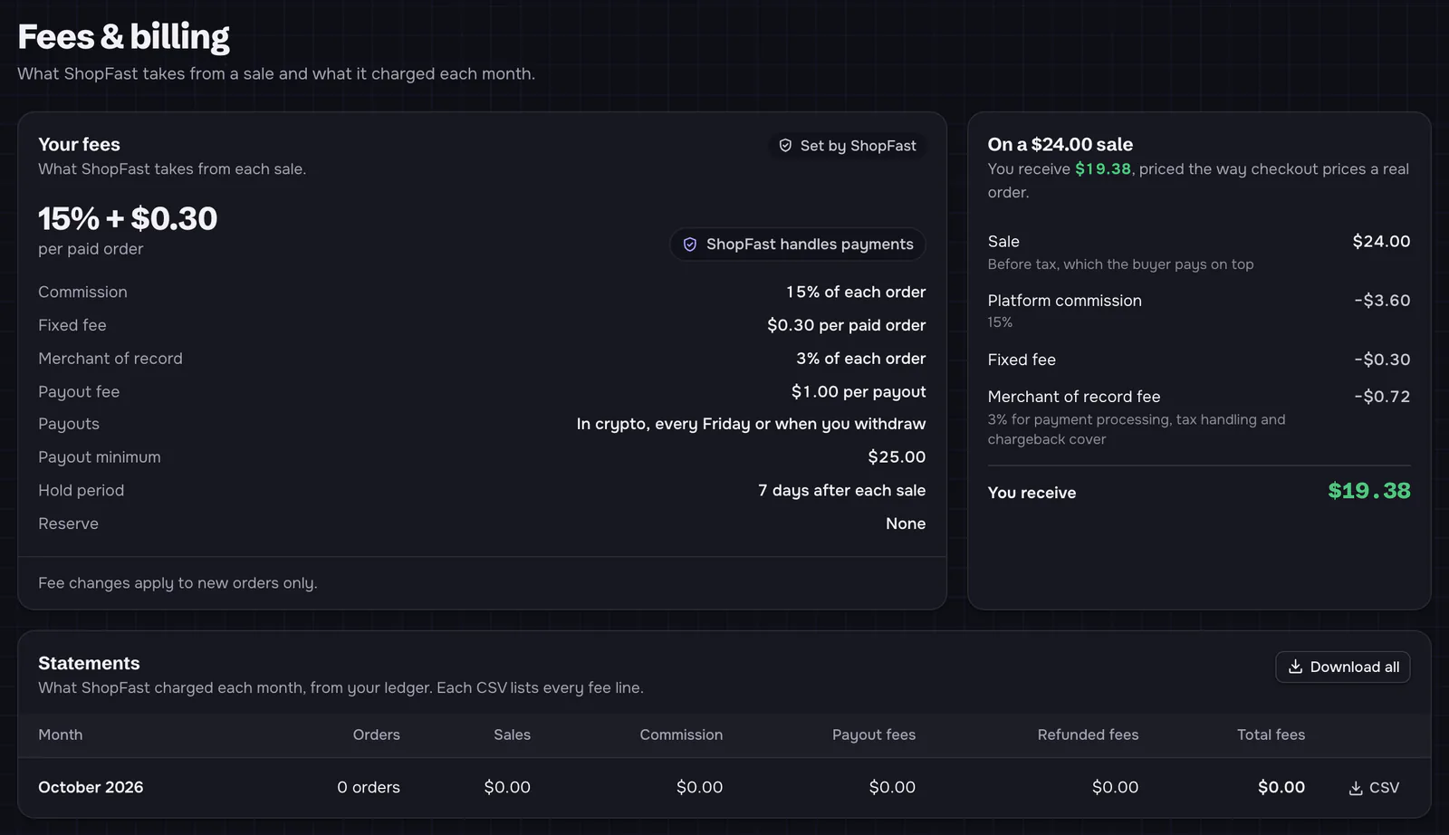 Fees & billing while set to ShopFast Pay: 15% + $0.30 per paid order, ShopFast handles payments; Commission 15% of each order, Fixed fee $0.30 per paid order, Merchant of record 3% of each order, Payout fee $1.00 per payout, Payouts in crypto every Friday or when you withdraw, Payout minimum $25.00, Hold period 7 days after each sale, Reserve None. On a $24.00 sale: Platform commission −$3.60, Fixed fee −$0.30, Merchant of record fee −$0.72, You receive $19.38.