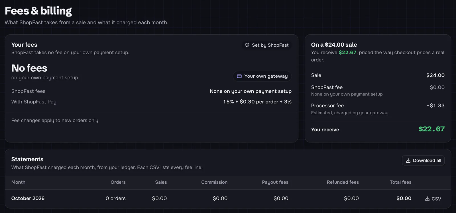 Fees & billing on own gateways: the Your fees card, 'ShopFast takes no fee on your own payment setup', set by ShopFast: No fees on your own payment setup, ShopFast fees: None on your own payment setup, With ShopFast Pay: 15% + $0.30 per order + 3%. On a $24.00 sale: Sale $24.00, ShopFast fee $0.00, Processor fee estimated −$1.33, You receive $22.67. Statements: October 2026 with Orders, Sales, Commission, Payout fees, Refunded fees and Total fees, and CSV downloads.