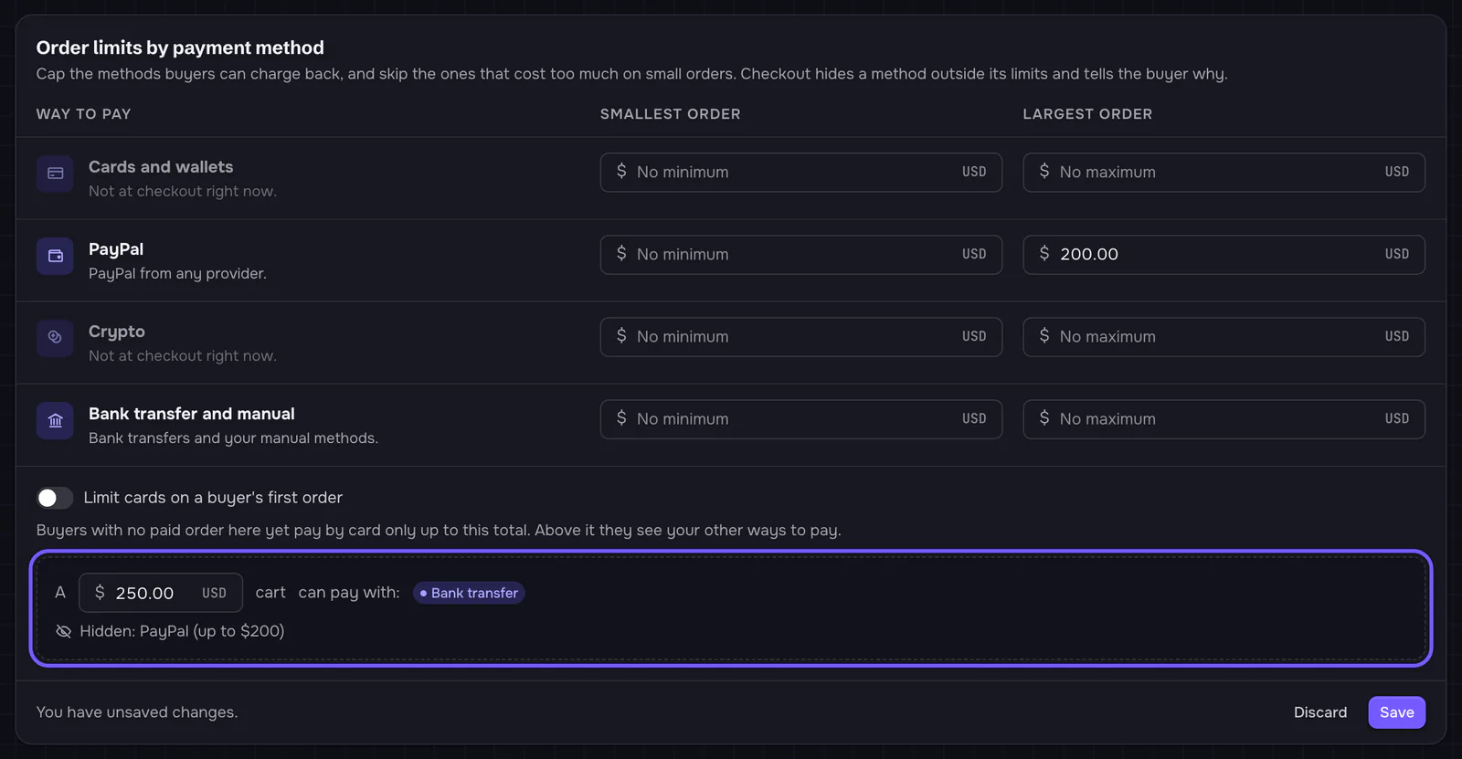 The Order limits by payment method card: rows for Cards and wallets, PayPal (largest order $200.00), Crypto, and Bank transfer and manual, each with Smallest order and Largest order fields; the switch Limit cards on a buyer's first order; and the live example, outlined: 'A $250.00 cart can pay with: Bank transfer. Hidden: PayPal (up to $200)'. Footer: You have unsaved changes, Discard and Save.